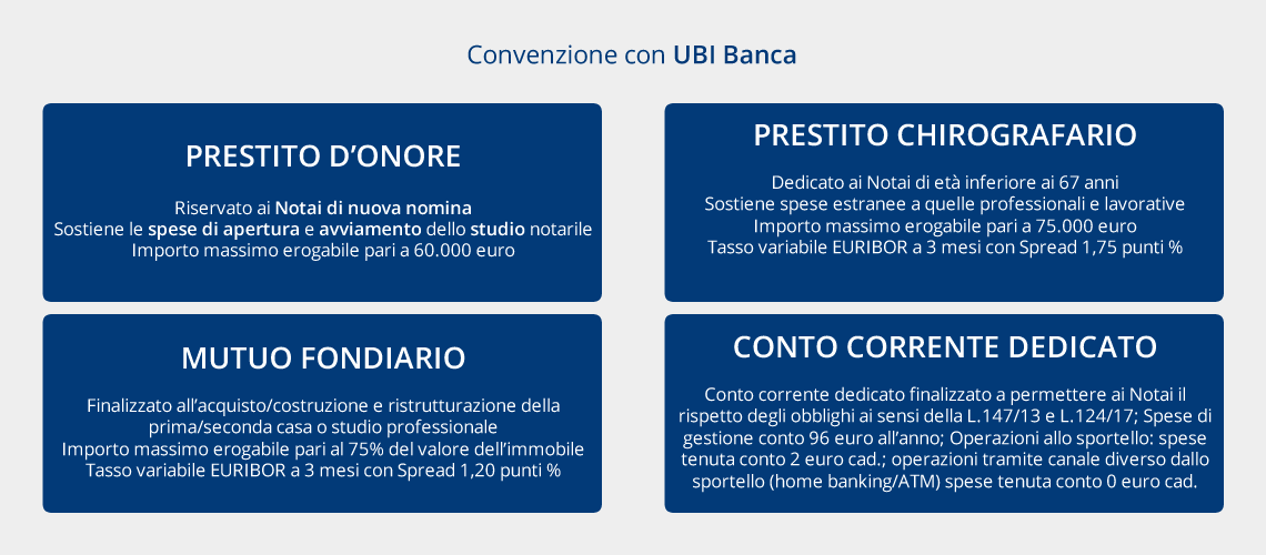 Convenzione ubi banca Spese notarili acquisto prima casa con mutuo